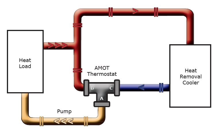 Cuál es la función de la válvula termostática - Bropro